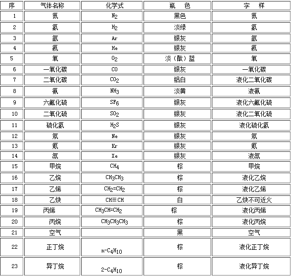 深圳工業(yè)氣體氣瓶的顏色